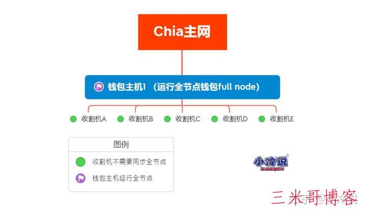 CHIA钱包集群多机收割节点设置说明教程